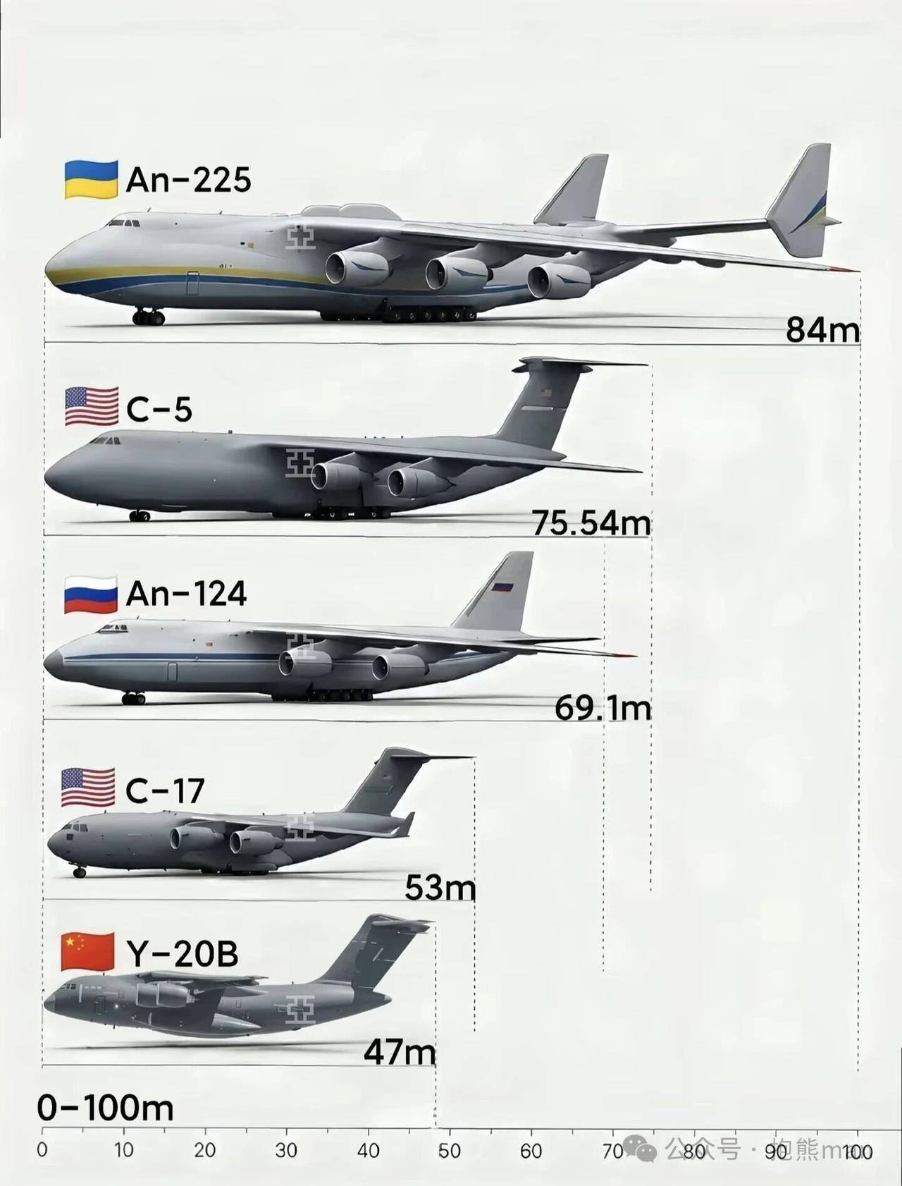 中美俄几款主力战略运输机大小直观对比