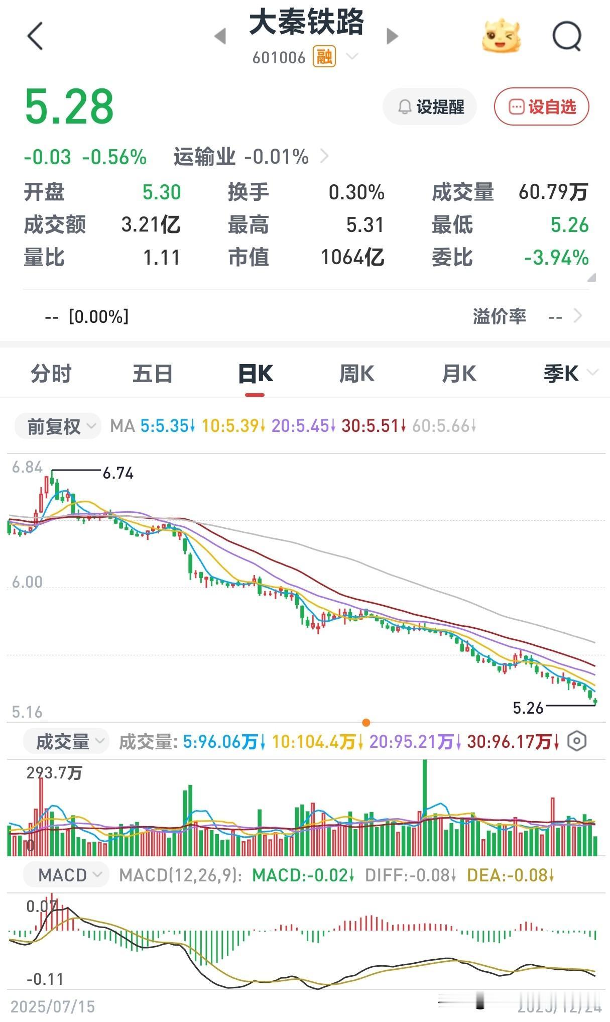 大秦铁路2026年的投资前景。5元左右可以尝试了大秦铁路🚆核心投资价