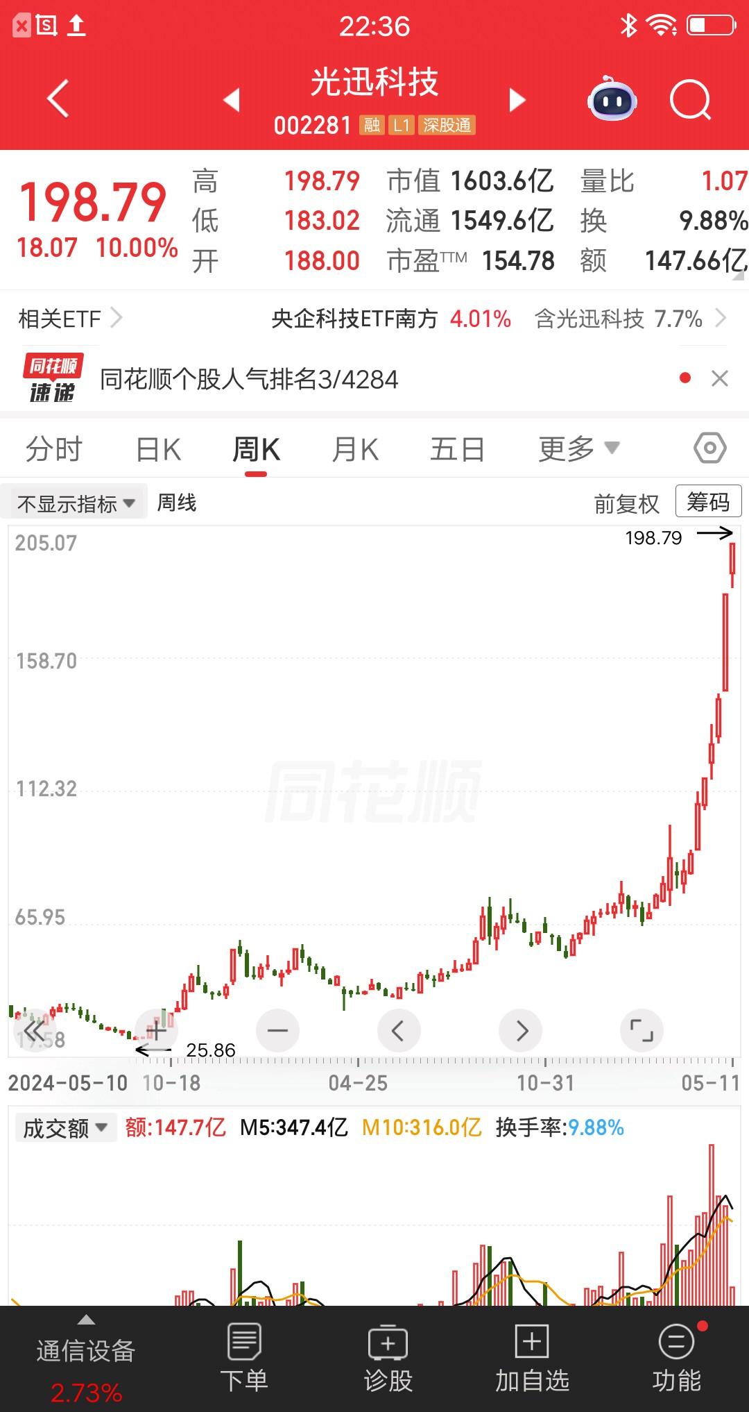一位上海的股民，28元梭哈光迅科技，一把买了35万块。他用价值投资的理念，一直拿