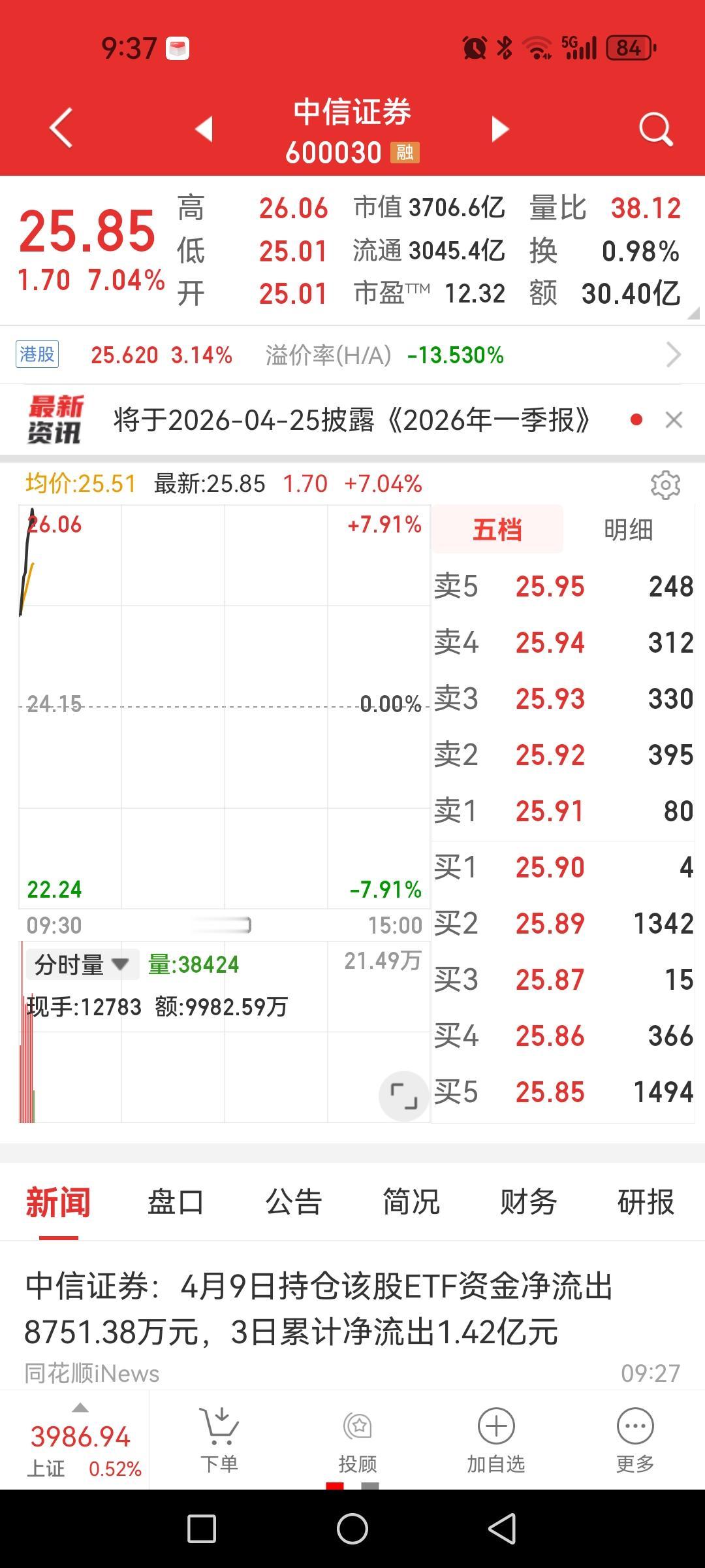 中信证券开盘大涨超8%，带动板块放量大涨超3%，券商一哥多少年没有带头冲锋了？