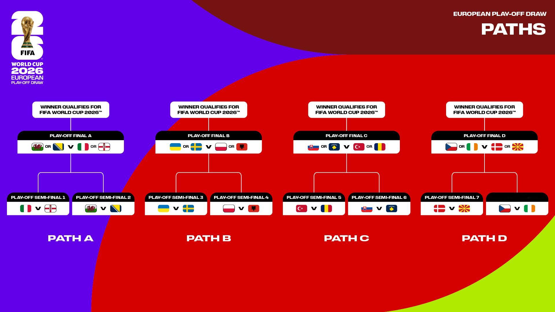 2026年世界杯预选赛附加赛抽签结果出炉——欧洲区附加赛将决出4个名额，具体对阵