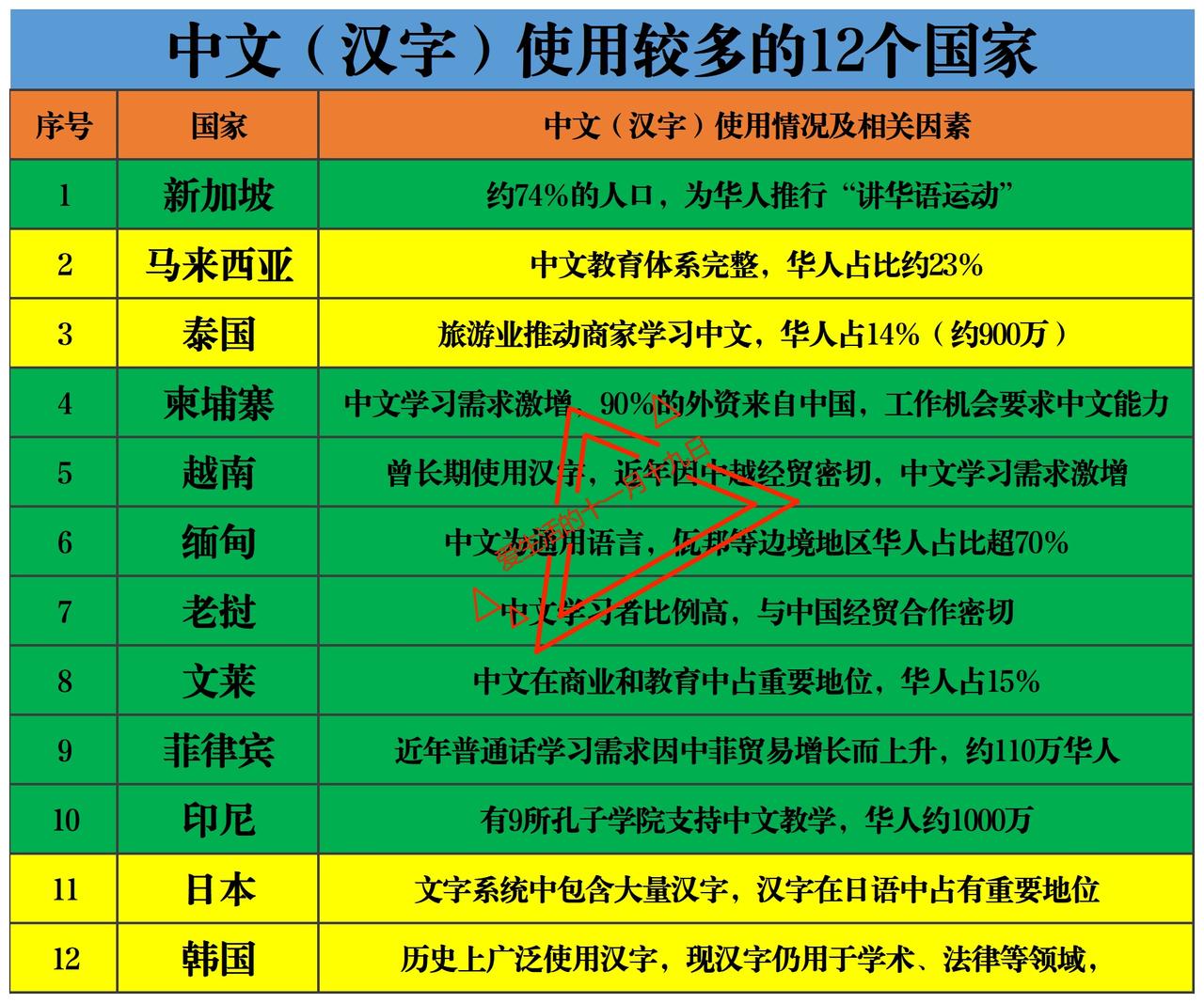 汉字在亚洲影响力有多大？东亚、东南亚等许多国家都曾使用汉字。并且有的国家至今都