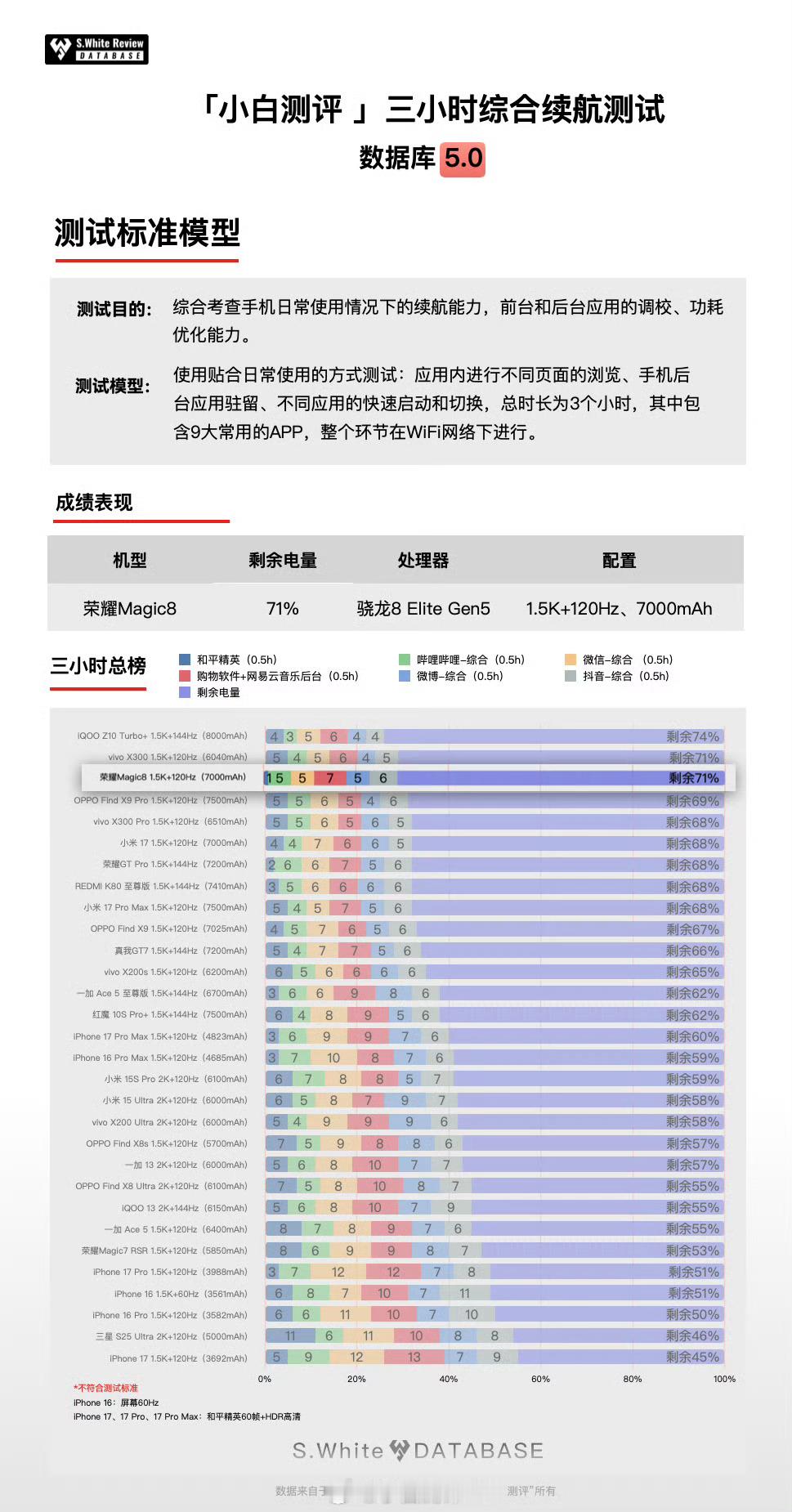 Magic8标准版续航成绩出来了，是不是可以更期待一下Pro的续航了[滑稽笑]