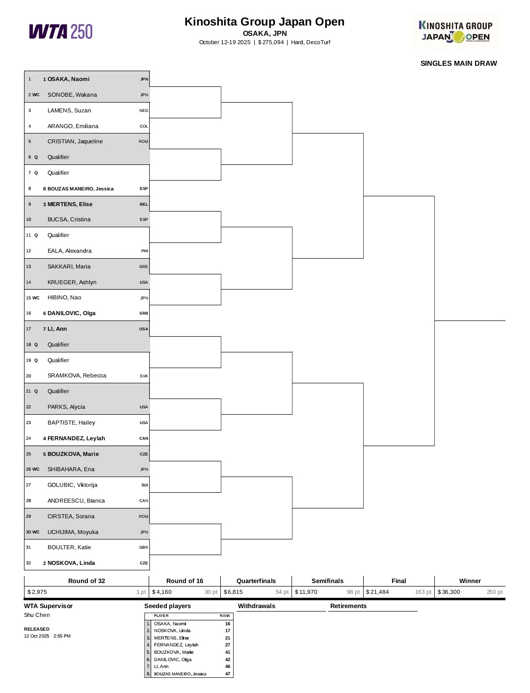 WTA250大阪站签表出炉👀👉大坂直美、诺斯科娃作为前二种子领衔。👉梅尔滕
