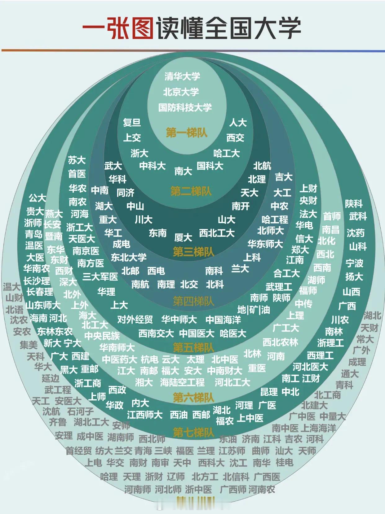 一张图读懂全国大学​​​