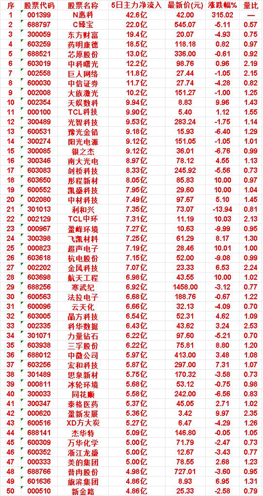 本周，整个市场“主力流入最多”的50名单一览万华化学：5日净流入5.00亿