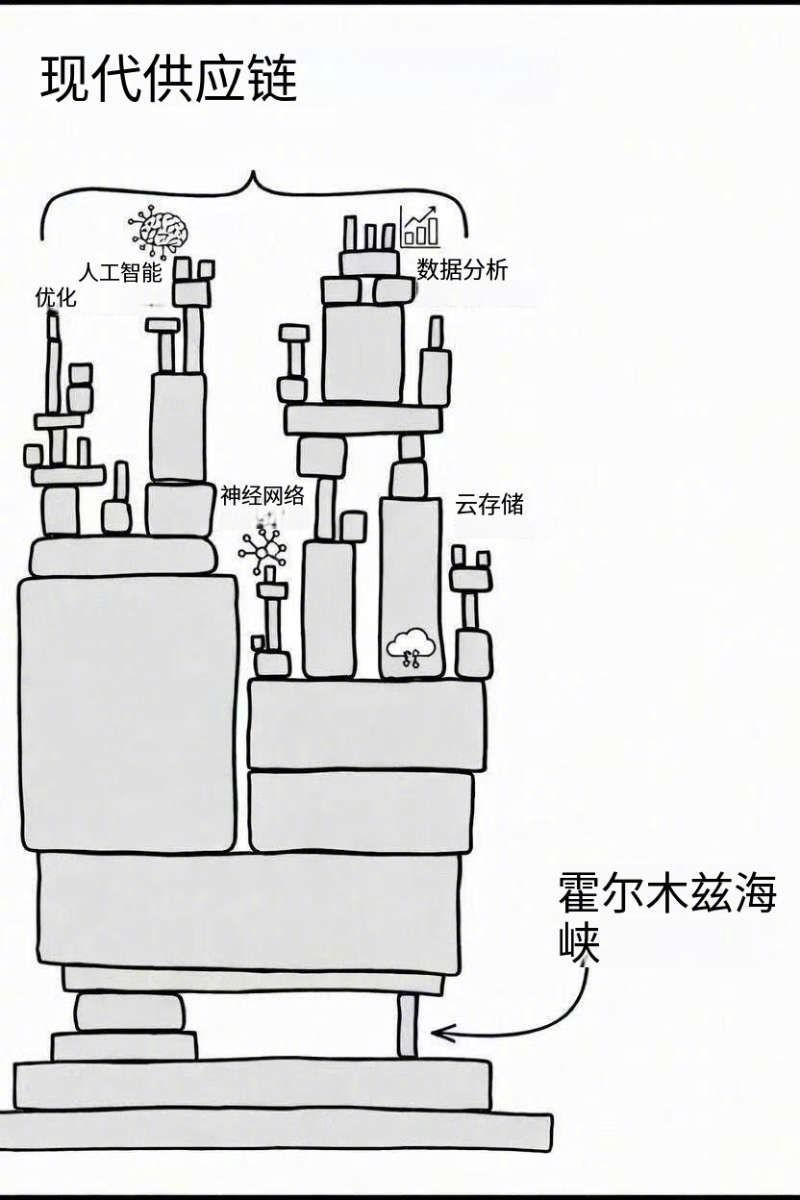 这图直观：现代供应链。老胡转的