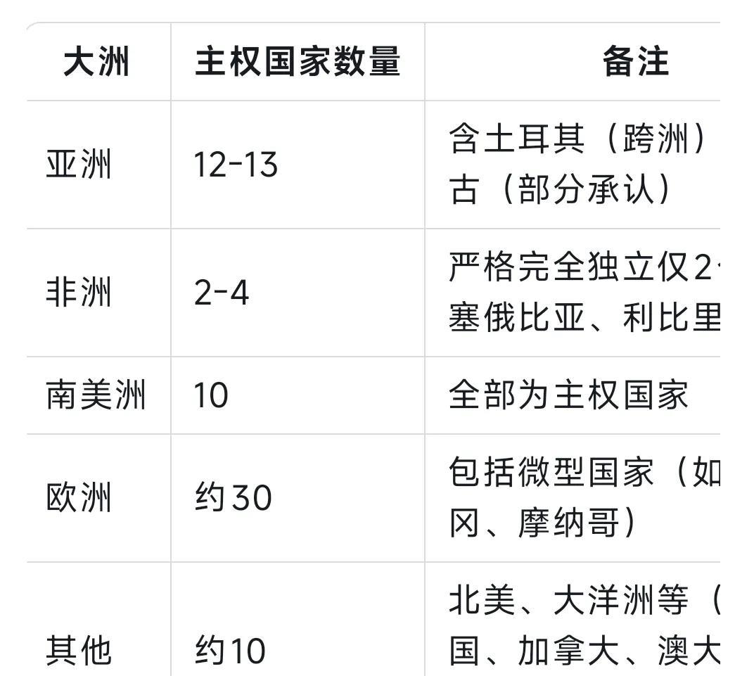 二战前的主权国家知多少？居然只有63个！其中，亚洲有12个主权国家，东亚只有中