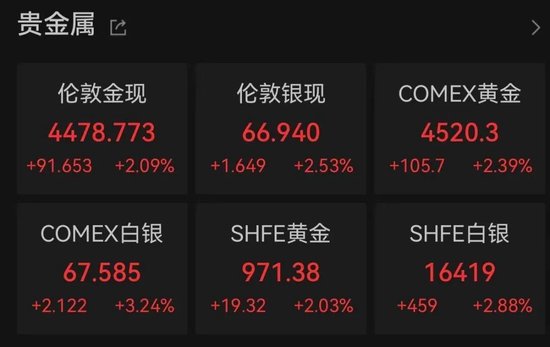 美联储“放鸽”, 美股全线收涨