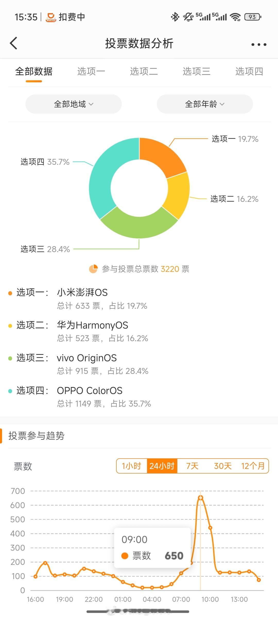 我问手机系统谁好……怎么还有人刷票啊？我服了。​​​