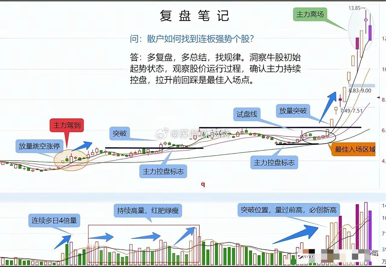 什么样的图形是机会？什么时间点进最高效？投机悟道打卡，几十个字说清楚。第一，有主