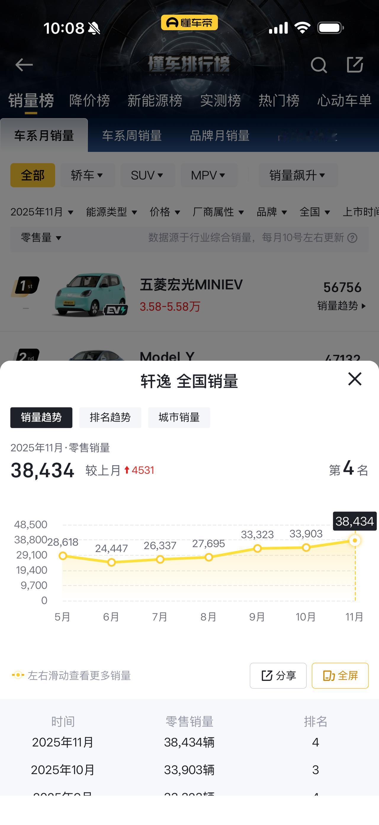 每月基本两三万的销量，常年位居销量榜前5，11月份销量排第四。更夸张的是，看了下