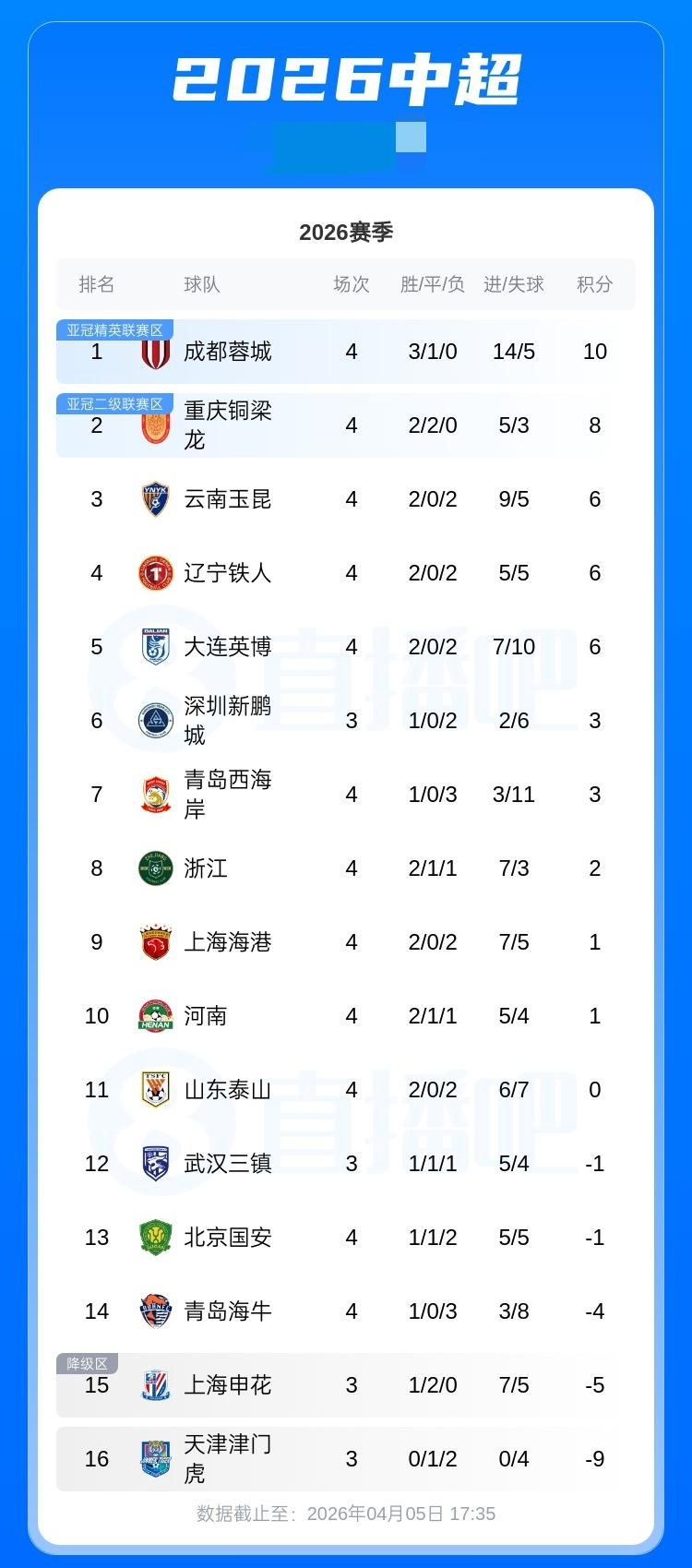 中超积分榜：铜梁龙积8分升第2，浙江积2分第804月05日中超第4轮重庆铜