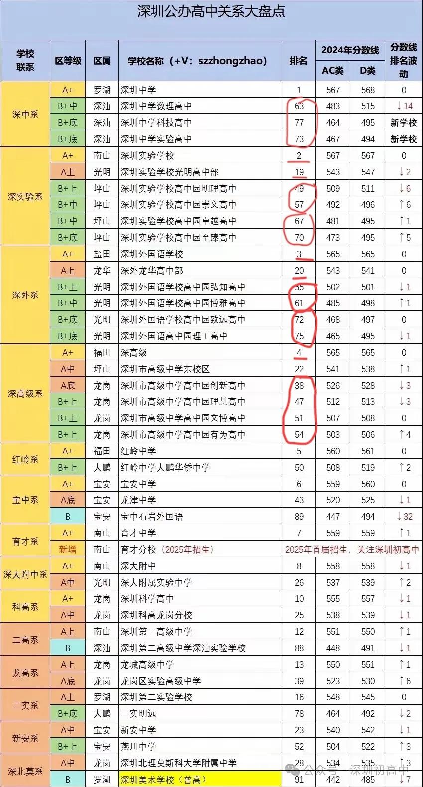 为啥有人考上深中还要要哭？一图解释清！现在所有的学校基本上都集团化了，深中体系