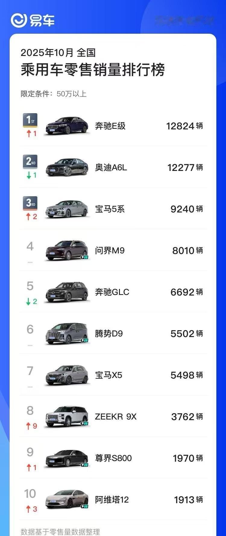 在目前40W级和50W级的销量榜单中，有意思的事，50万级除了M9和S800，4