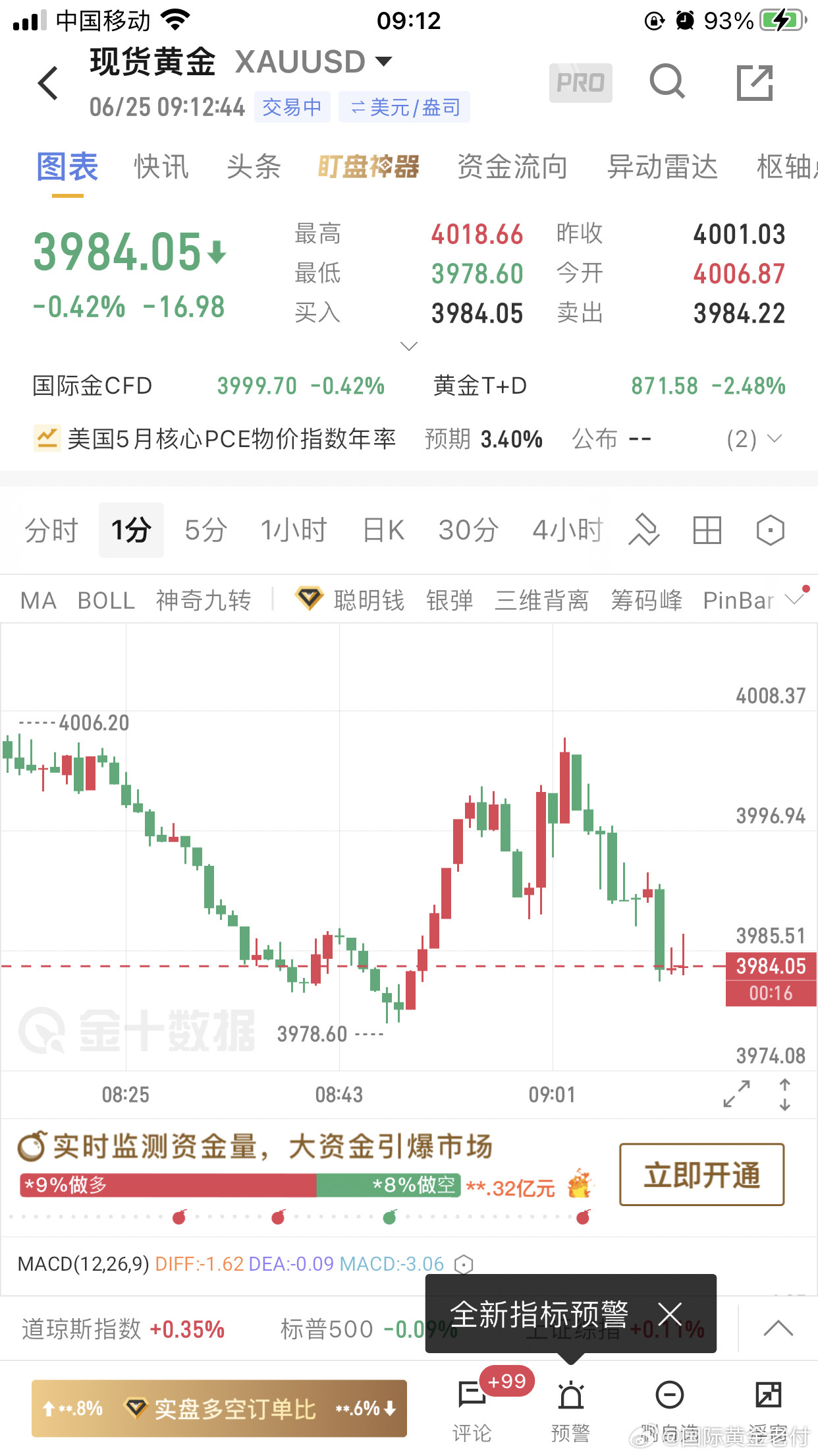 黄金空单止盈减仓！黄金金价