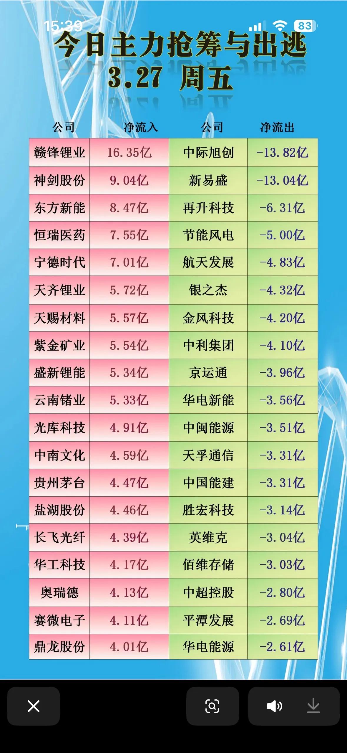 3月27日A股主力资金流向解析📊3月27日，A股主力资金呈现明显的板块分