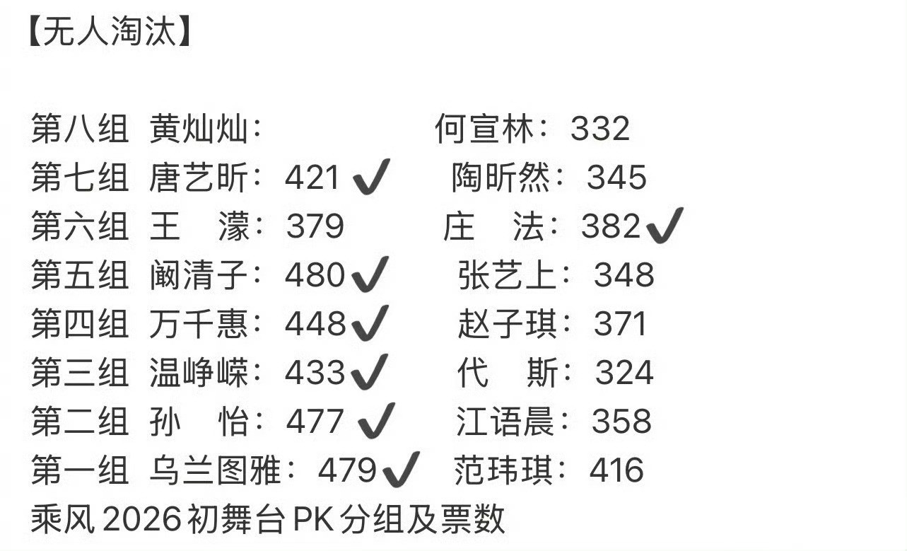 浪姐排名浪姐按照赛制应该淘汰一位，但导演组临时决定不淘汰任何姐姐