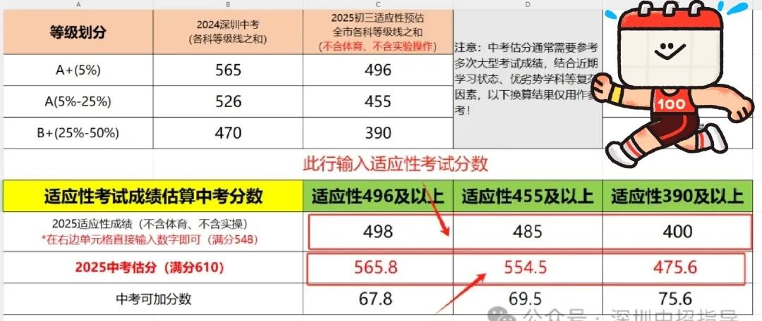 2026年深圳中考又巨变？2026年深圳中考本来已经有很大动作了：例如，总分从
