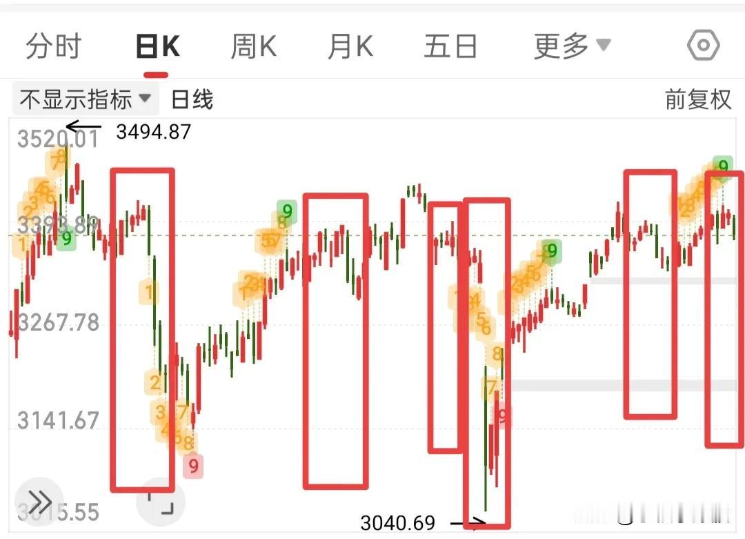不少人看好下周一大阳反包，吓得我擦了擦嘴角的口水，吃了一口桃子，还掉了，大阳反包