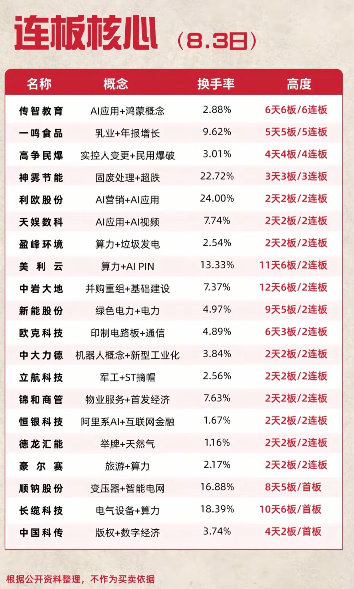 8.3连板核心榜单！AI主线领涨，高位接力风险加大8月3日连板核心数据出炉，