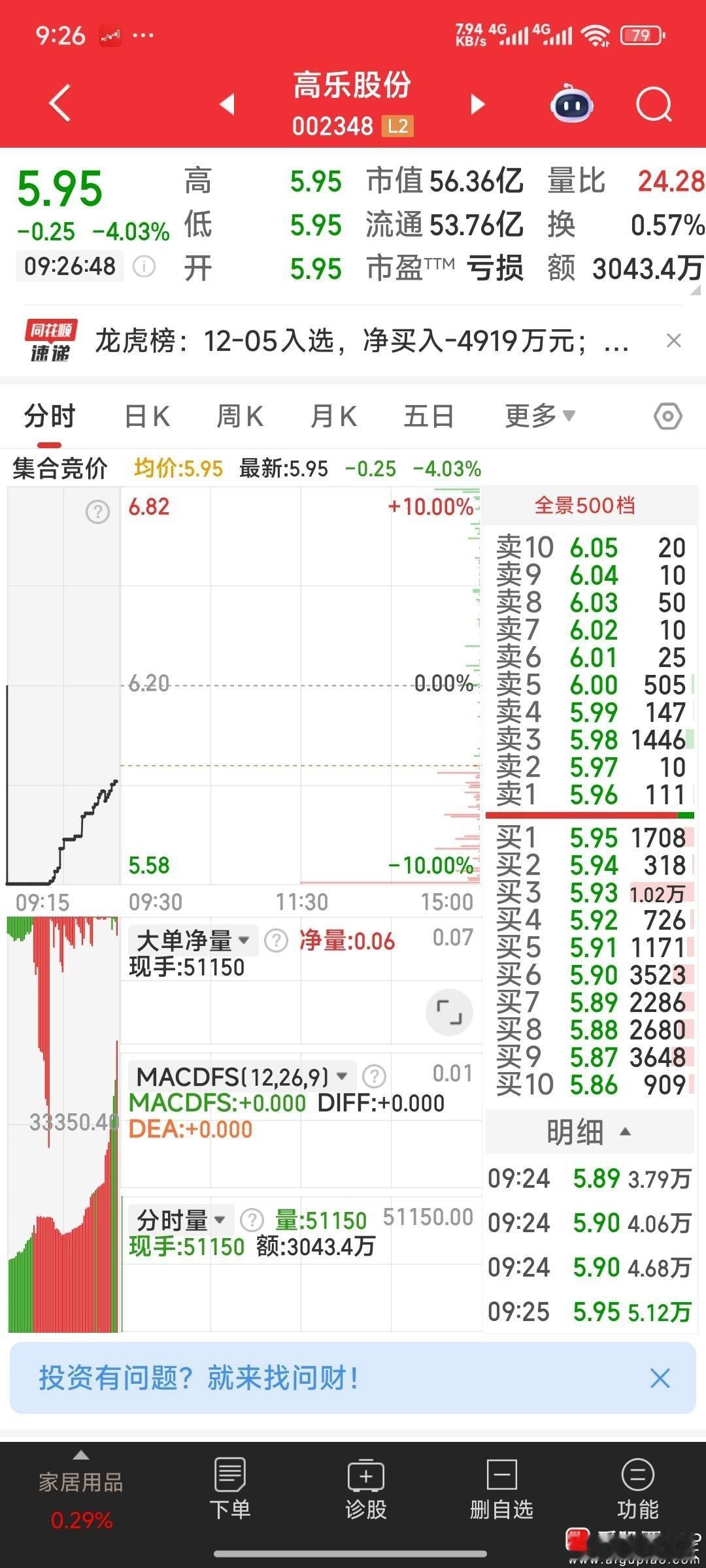 高乐股份，集合价你干了吗？按第②种方式上升了。结论：高乐股份的周五操作完全是大佬