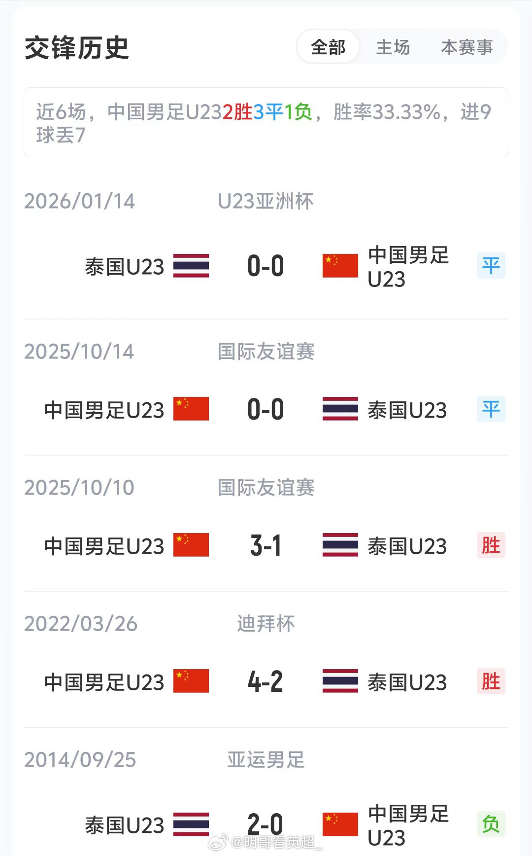 国足U23vs泰国U23首发：U23国足首发：1-于金永、2-贺一然、5-彭啸、