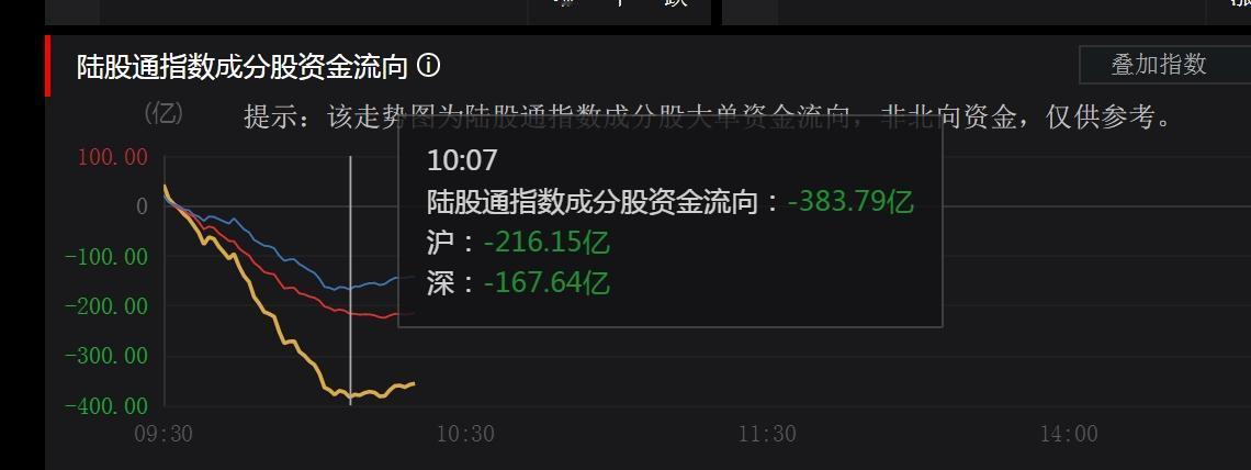 主力资金再次大幅流出，短期空头行为还是行情拐点？昨日A股在外围股市稳定