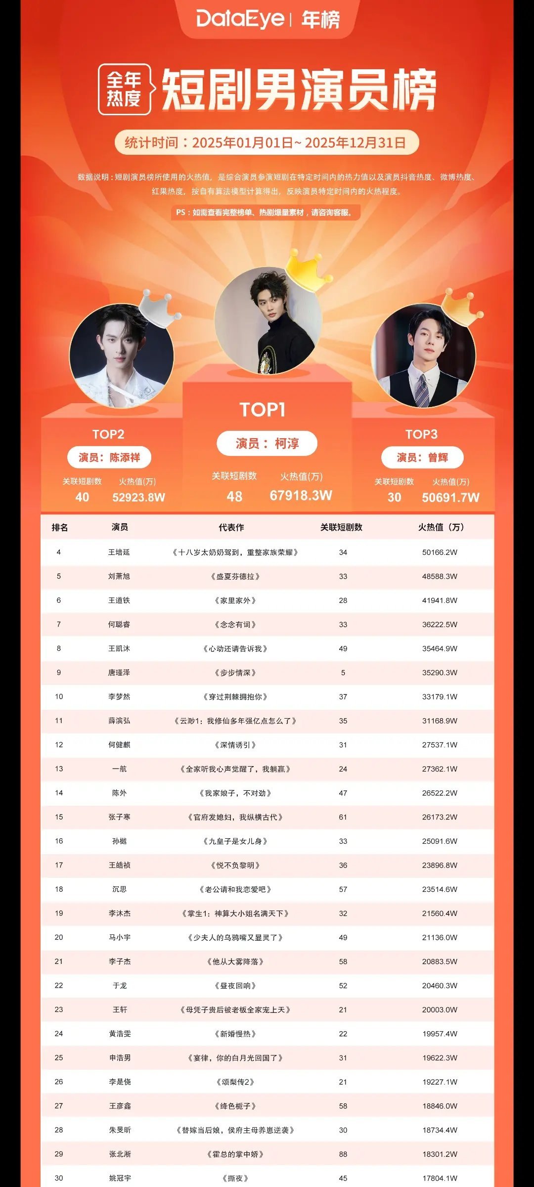 曝短剧男顶忘本没上排名的不够资格叫男顶吧，搜索了一下，第一是柯淳，第二是陈添祥，