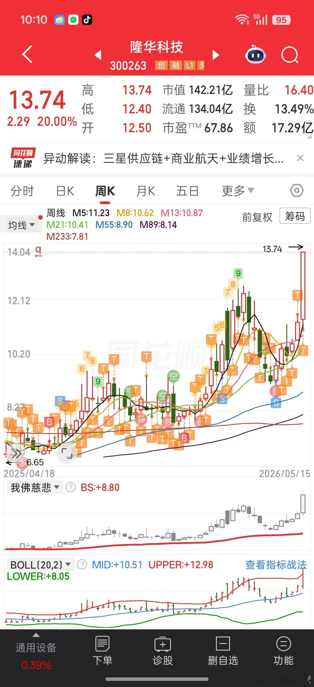 铁树开花，华子今天能涨停，我猜测得4月初可能有机构偷偷建仓进场了。。。多少年没涨