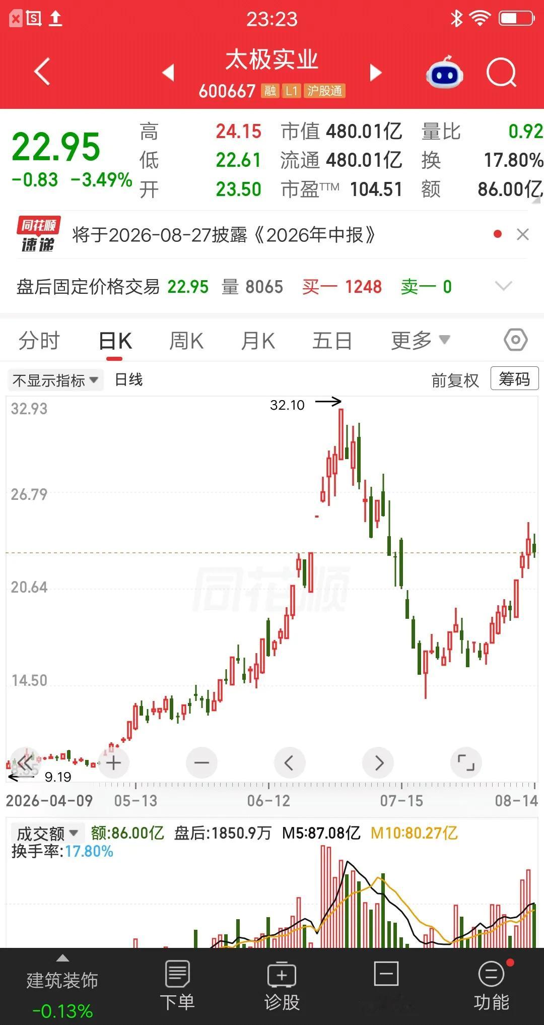一位股民发视频嚎啕大哭，22.63元梭哈太极实业icon，跌到16.29元割肉，