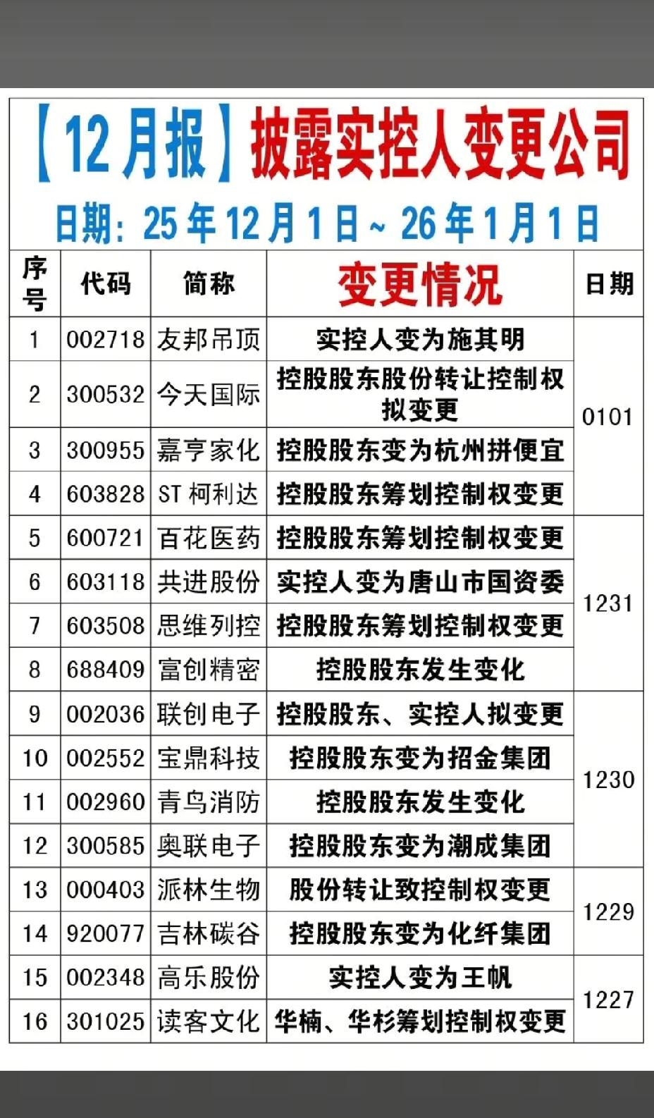 1月2日，节后A股这些股票值得重点关注！！！近期，共有87家公司实控人变更，