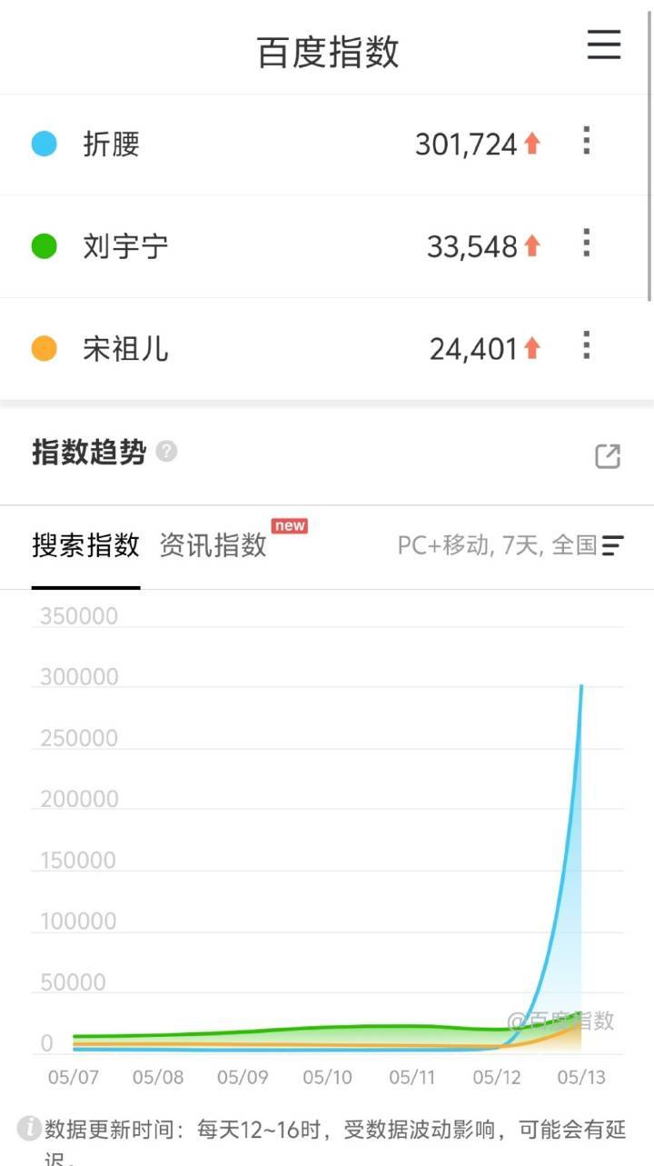 《折腰》再次证明了抖音的宣发没什么用！转化率很低！首日🐧峰值：26712（破2