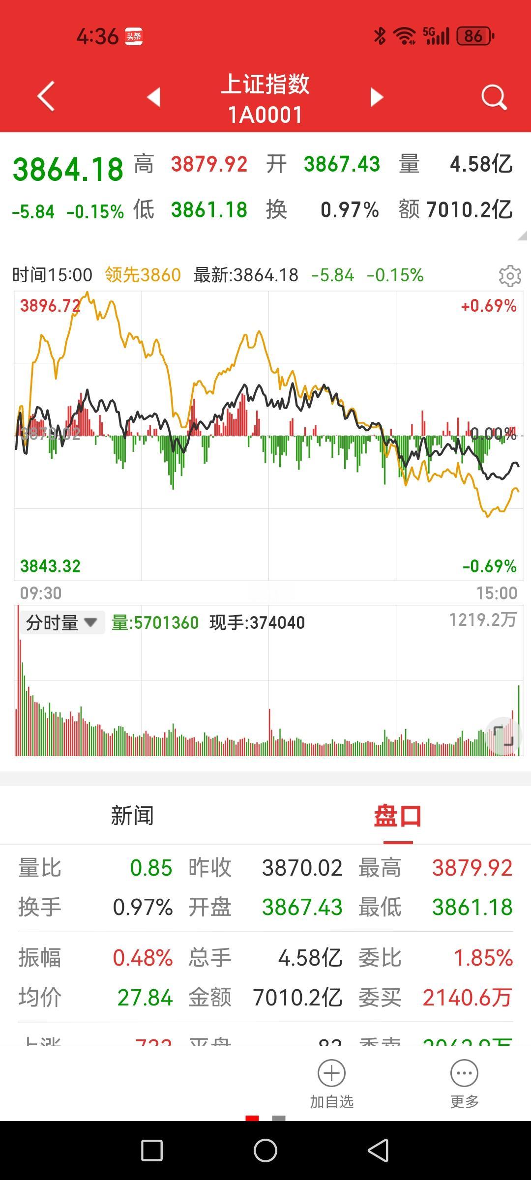 11月26日收盘记录：军工装备大阴线，中船系大跌不意外，但把航空军工给拖累的厉害
