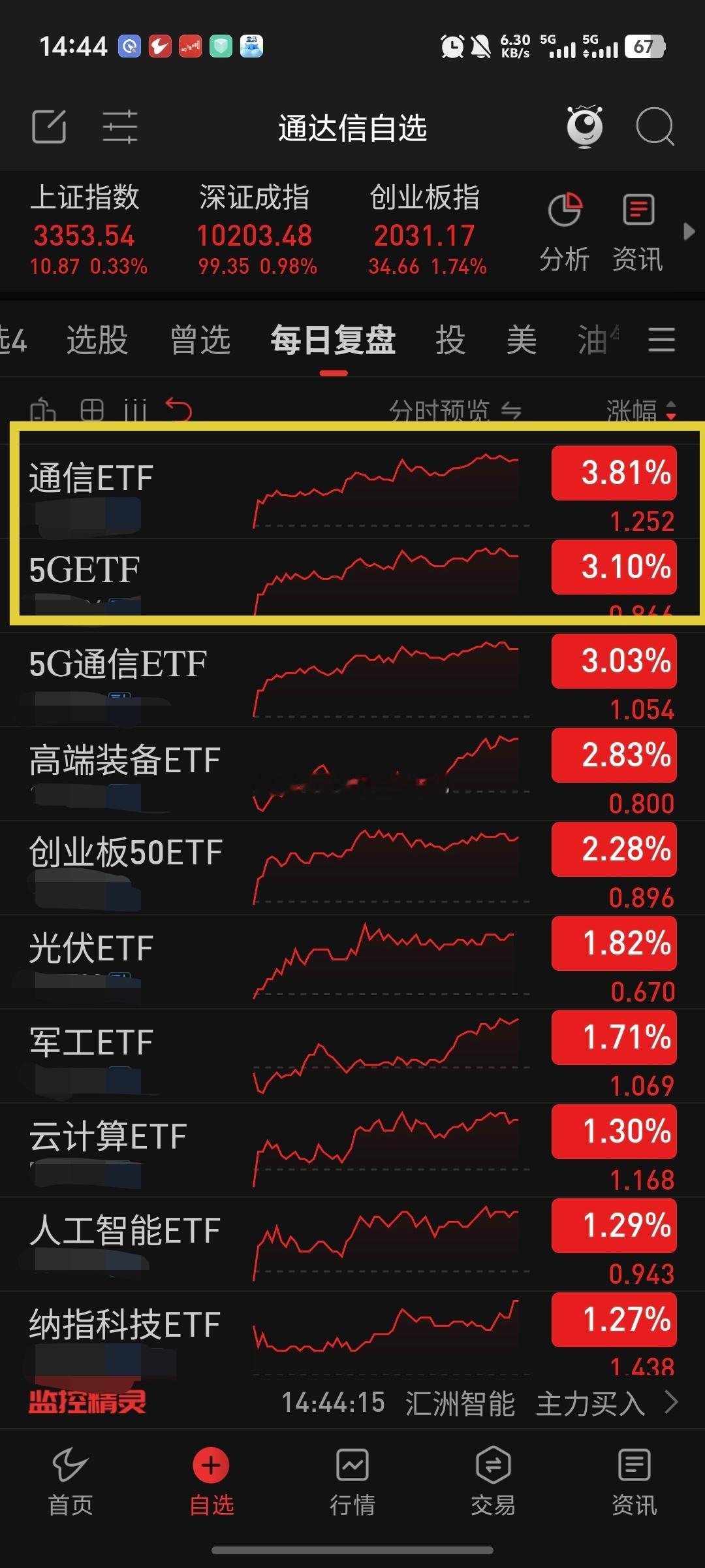 今天5g、通信类板块领涨~我在4月11日和4月21日提示过这个板块机会~到现在也