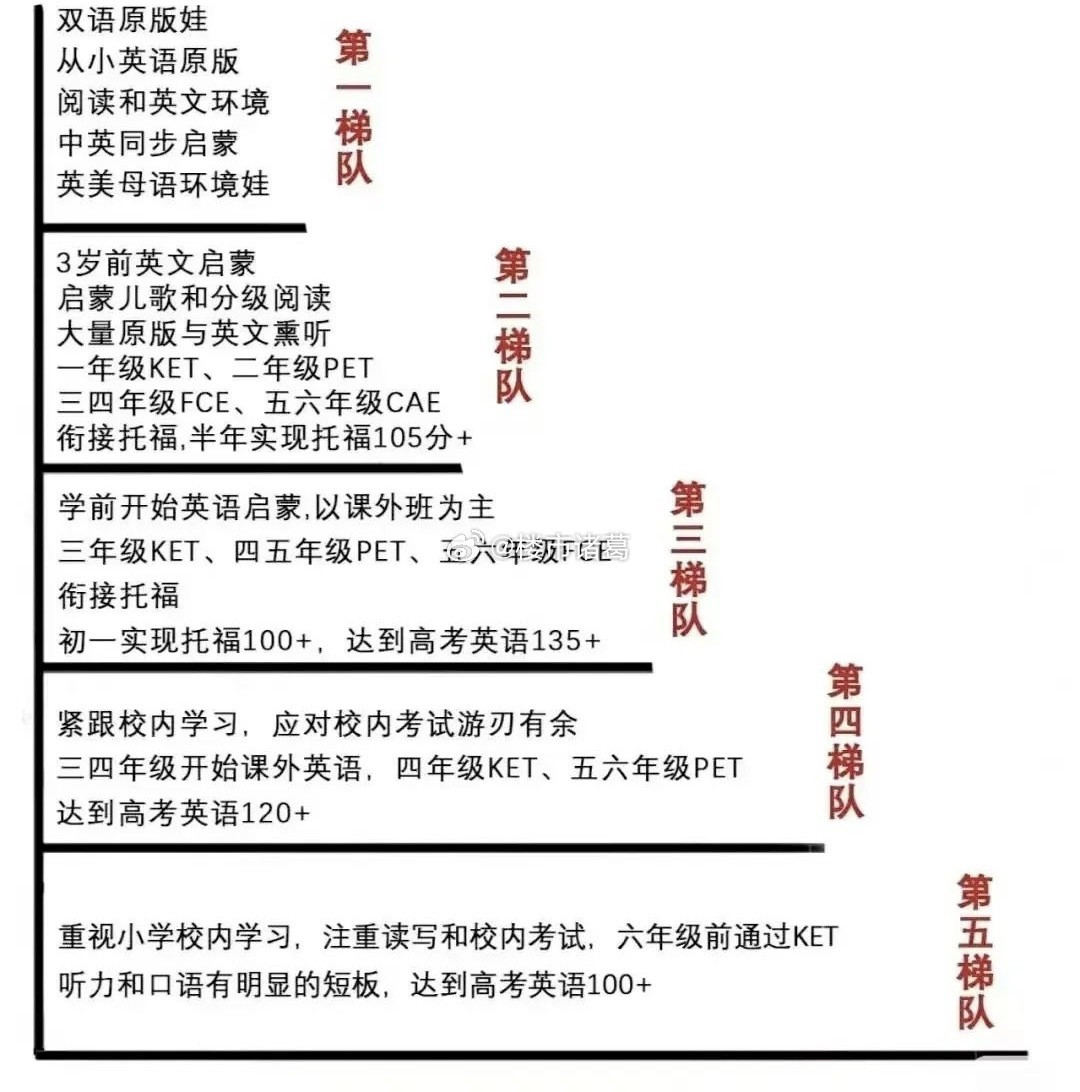 网传的深圳英语牛娃梯队，你们觉得这么卷真的好吗？