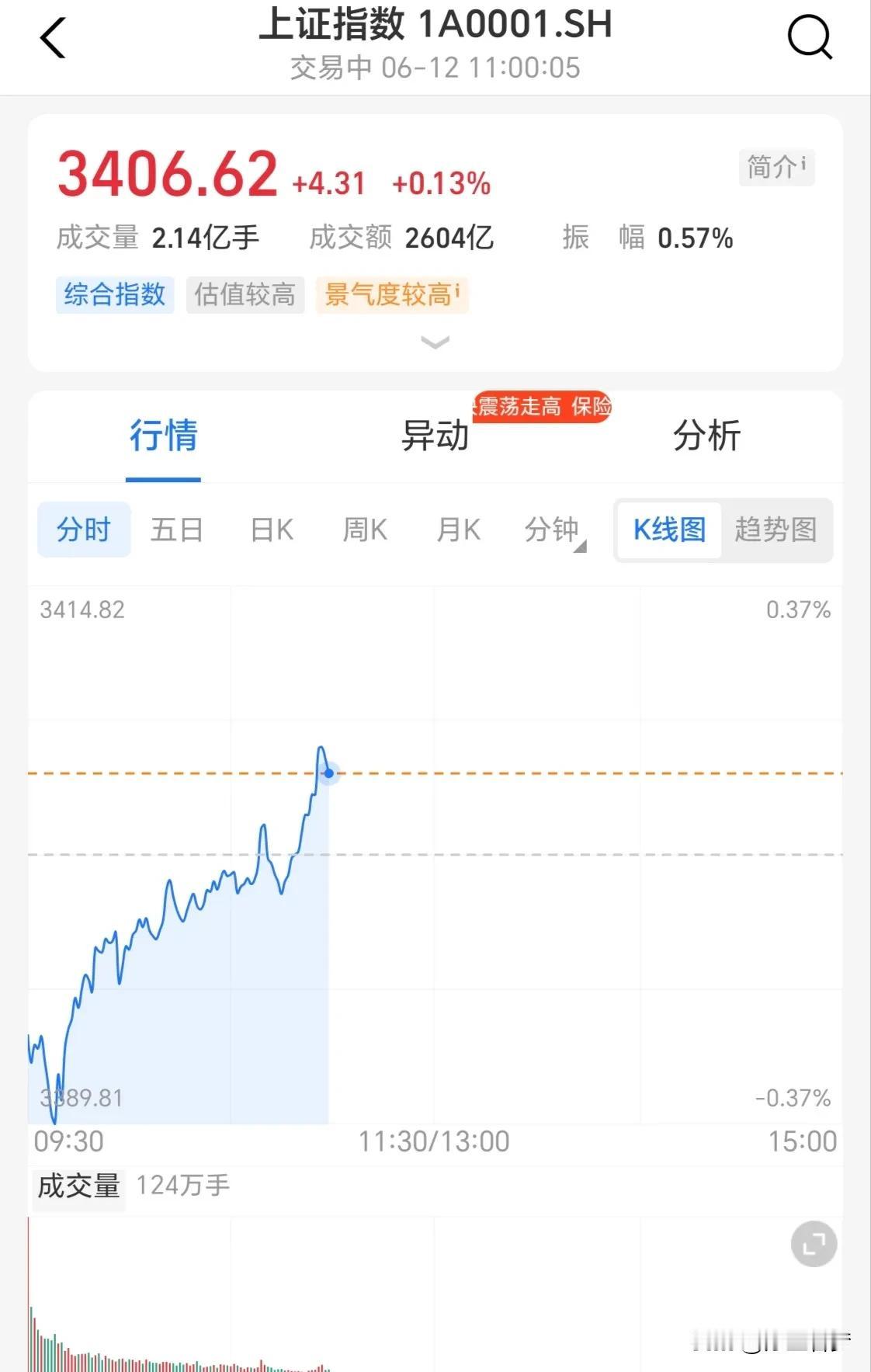 乖乖你敢让它涨起来有人就敢跑步入场。你敢一路涨到4000点，有人就敢把银行里的