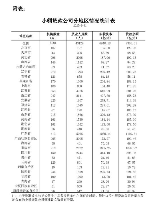 百余家机构! 小贷行业持续清退