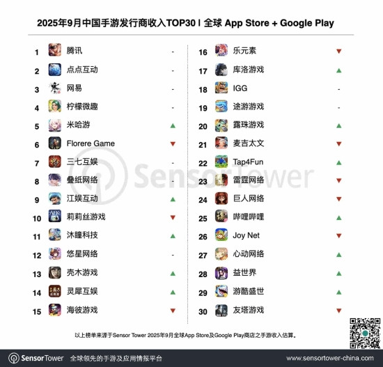 中国游戏厂商9月收入超19亿美元! 《三角洲行动》收入大涨