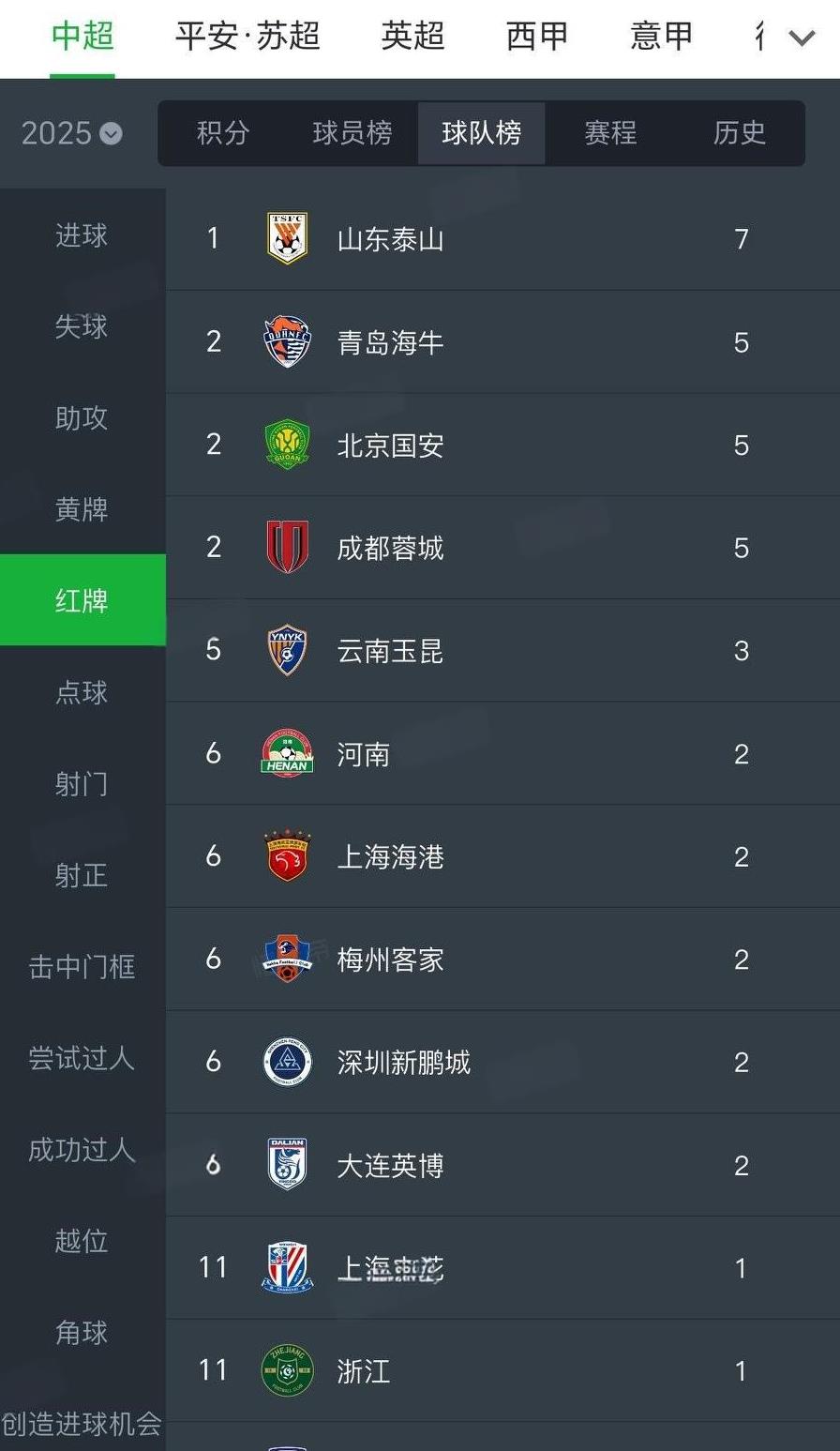 截止目前的中超红牌榜单，不能说明一切，但是基本能反应出一些问题，就是泰山队明显被