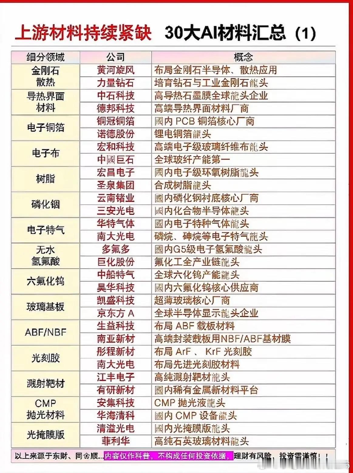30种AI材料，行业龙头盘点。AI材料领域有不少行业龙头股！AI目光多聚焦在GP