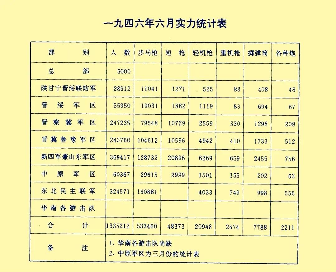 为什么是新四军的兵力最多？其实，新四军刚成立的时候，根本不是什么大部队。19