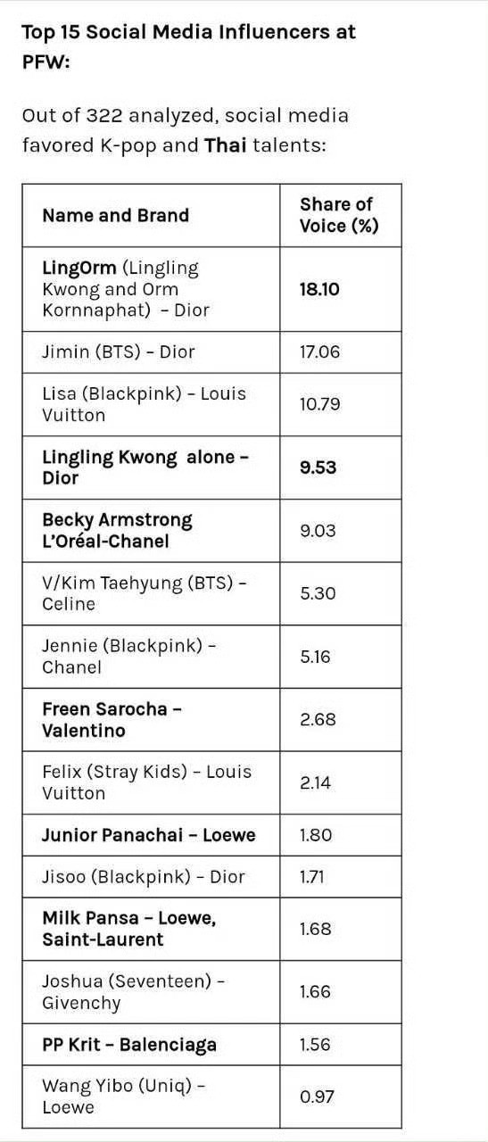 巴黎时装周上社媒影响力人物Top15第1:LingOrm第2:朴智旻第3: