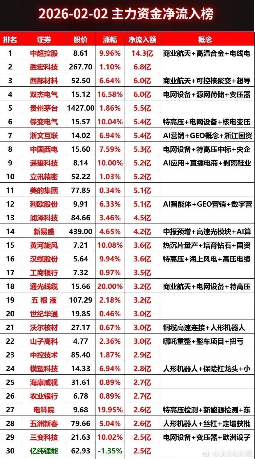 2月2日主力资金流入前30名榜单