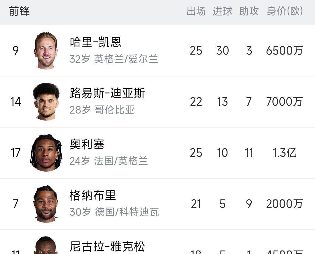 别再说德甲不如英超了。凯恩在拜仁半赛季轰进24球，比热刺时期场均多跑3公里——