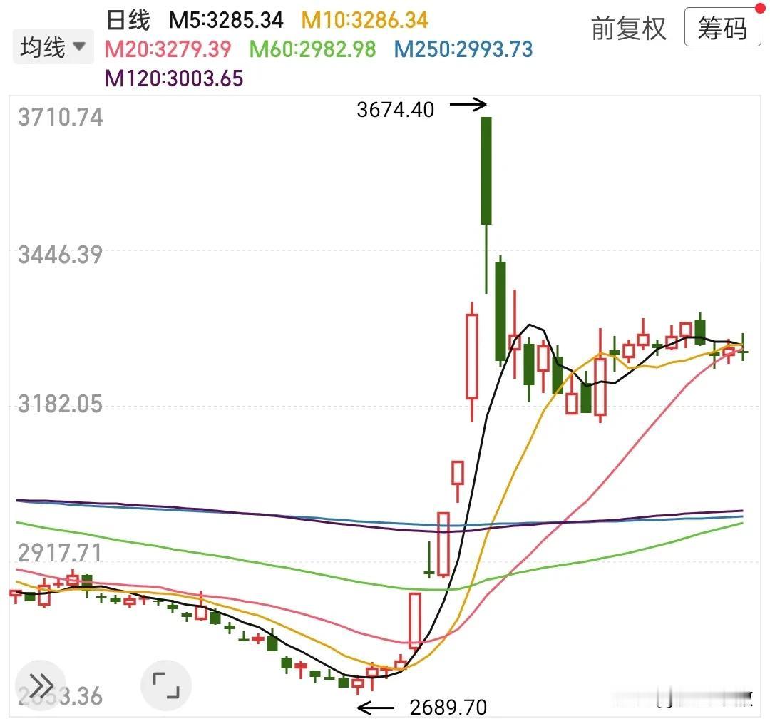 牛市若只如初见，又何惧感伤离别……去年9.24是一个非常美好的牛市开端，多少投资