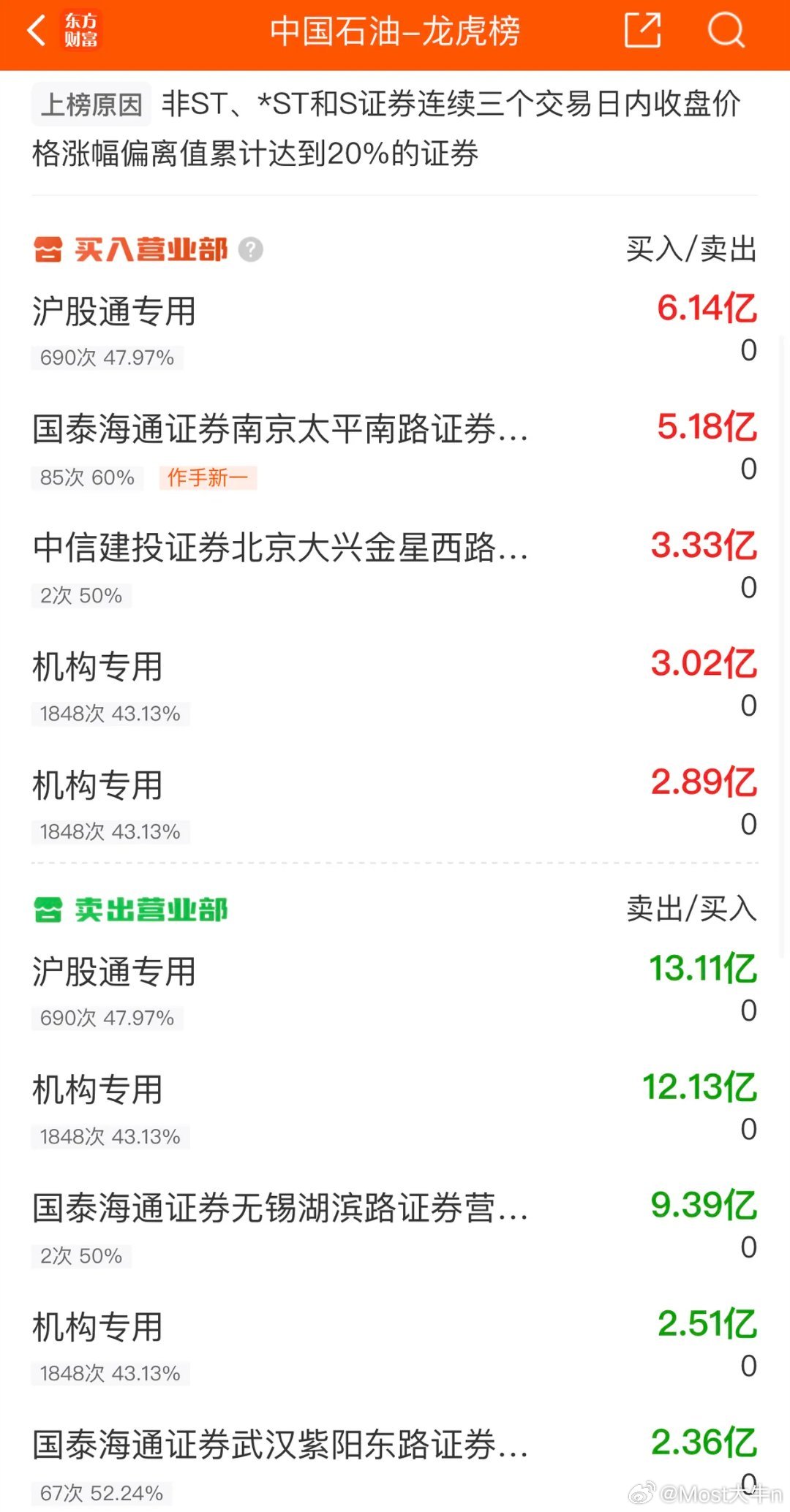 2026年3月3日，作手新一，大买5.18亿，各大股吧前十热股:淘股吧:1.豫