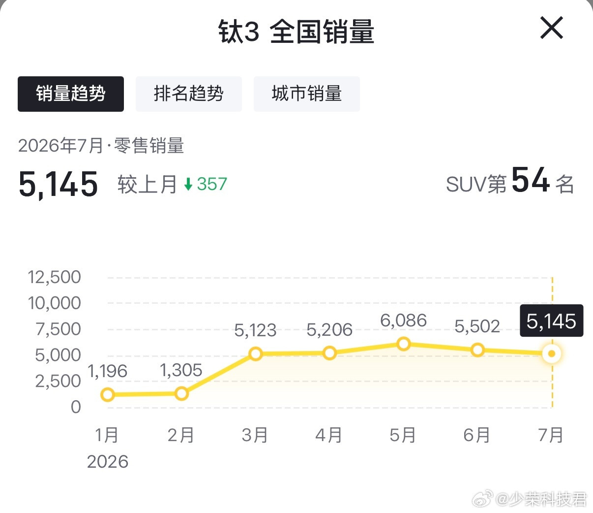 方程豹钛3加推新车型了～510KM后驱闪充版，售价14.38万元，算上原来的两款