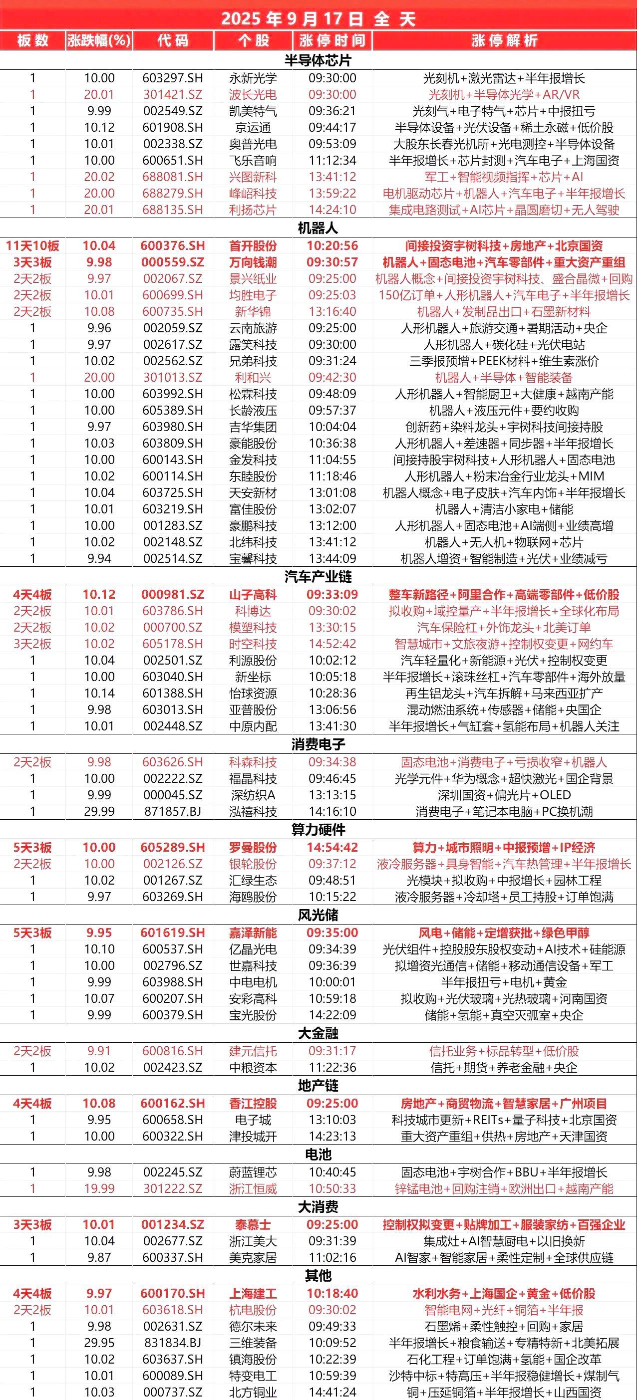 9月17日，全天封板复盘。