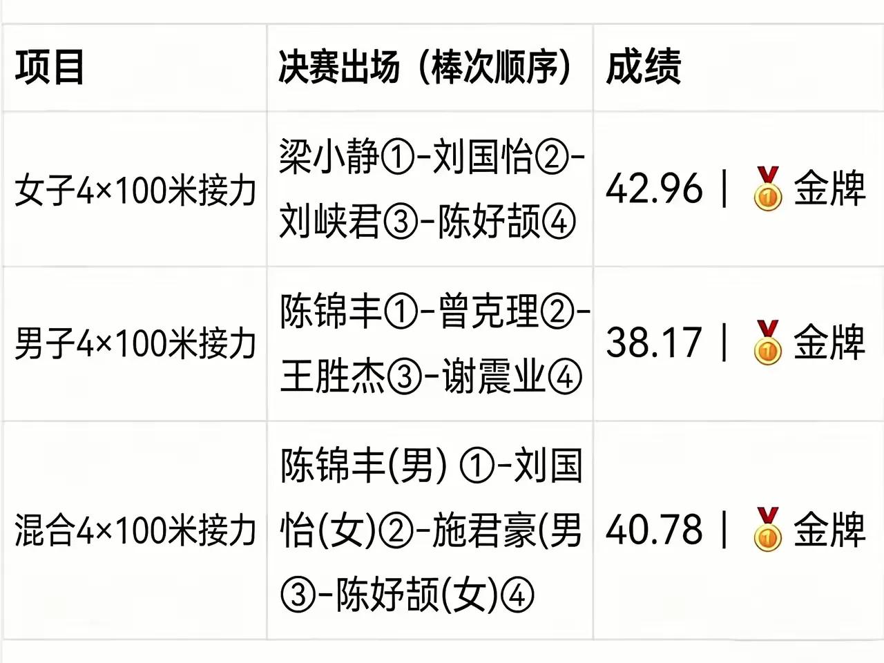 对比了田径三场接力赛名单，好奇一问：混合接力决赛，第三棒为什么不派谢震业，或者